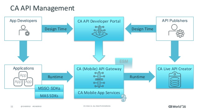 CA API Gateway Installation